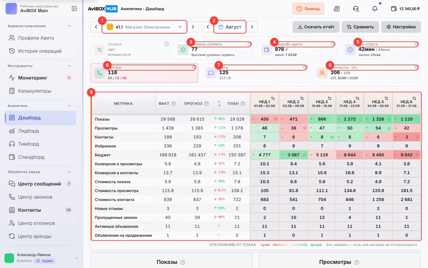 Экран «Дашборд»: пронумерованы основные элементы