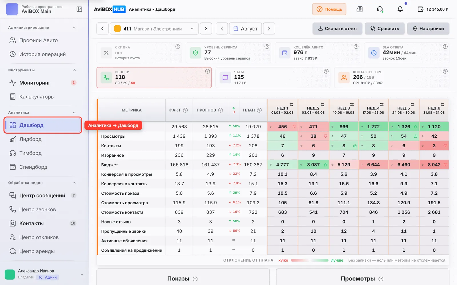 Дашборд AviBOX HUB: просмотры, контакты, бюджет и стоимость контакта по неделям