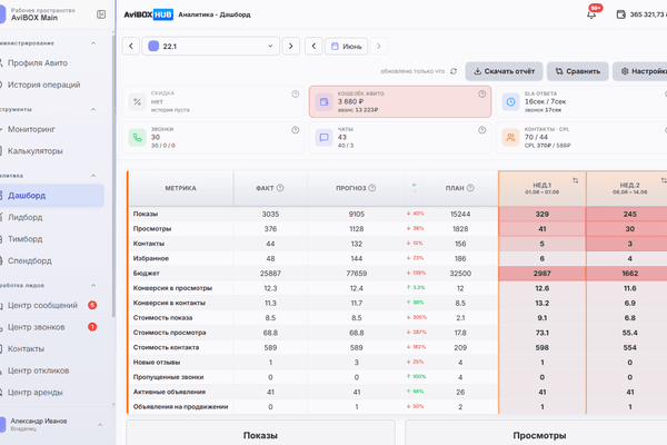 Аналитика AviBOX HUB — дашборд с метриками, сравнением профилей и воронками