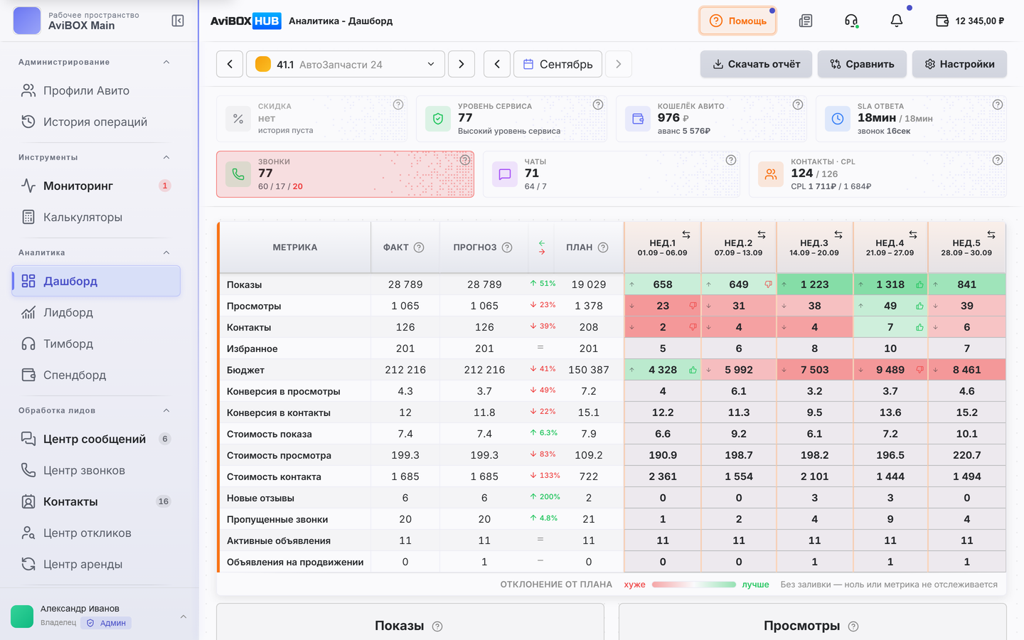 Дашборд AviBOX HUB с показателями профиля Авито и графиками
